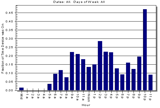 Hourly Profile Graph