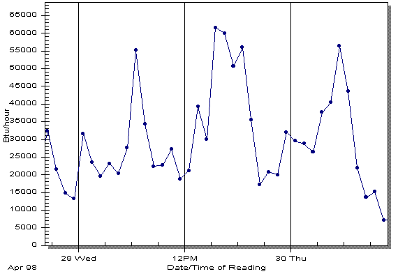 Runtime Graph